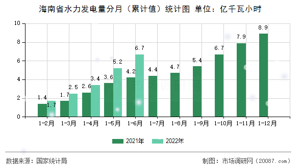 海南省水力发电量分月（累计值）统计图