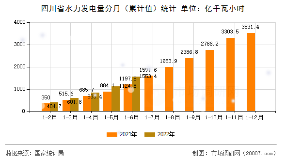 四川省水力发电量分月(累计值)统计 四川省水力发电量分月(累计值)统计