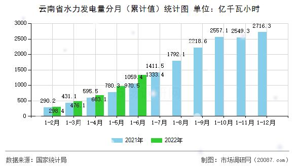 云南省水力发电量分月（累计值）统计图