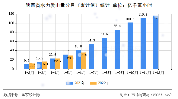 陕西省水力发电量分月（累计值）统计