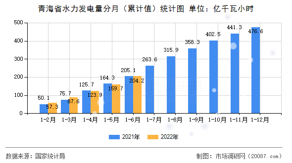 青海省水力发电量分月（累计值）统计图