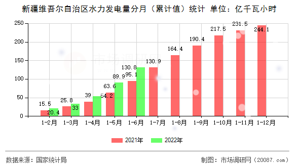 新疆维吾尔自治区水力发电量分月(累计值)统计 新疆维吾尔自治区水力发电量分月(累计值)统计