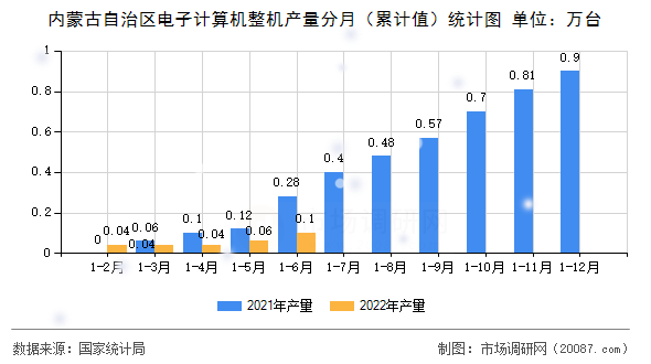 内蒙古自治区电子计算机整机产量分月（累计值）统计图