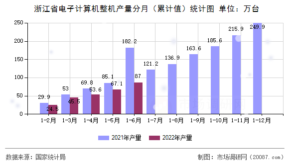 浙江省电子计算机整机产量分月（累计值）统计图