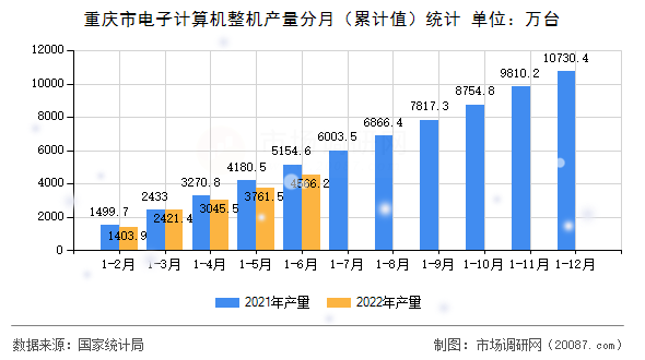 重庆市电子计算机整机产量分月（累计值）统计