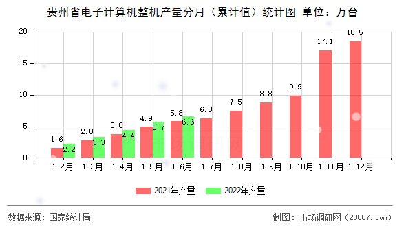 贵州省电子计算机整机产量分月(累计值)统计图 贵州省电子计算机整机产量分月(累计值)统计图