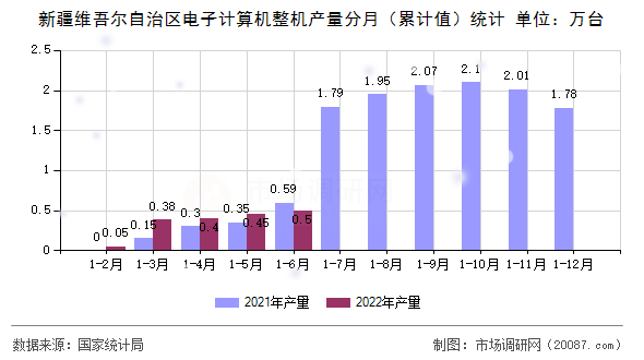 新疆维吾尔自治区电子计算机整机产量分月（累计值）统计
