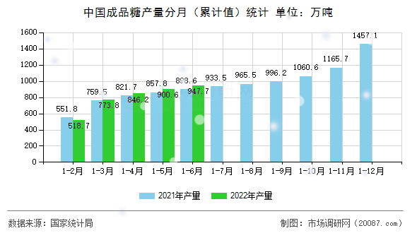 中国成品糖产量分月(累计值)统计 中国成品糖产量分月(累计值)统计