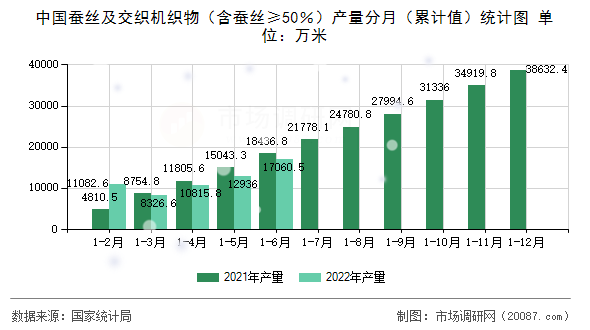 中国蚕丝及交织机织物(含蚕丝≥50%)产量分月(累计值)统计图 中国蚕丝及交织机织物(含蚕丝≥50%)产量分月(累计值)统计图