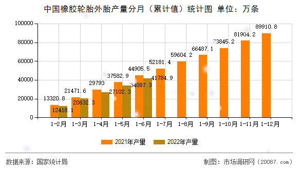 中国橡胶轮胎外胎产量分月（累计值）统计图