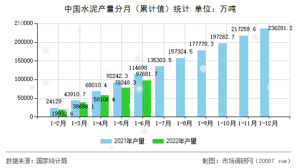 中国水泥产量分月（累计值）统计
