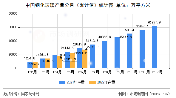 中国钢化玻璃产量分月（累计值）统计图