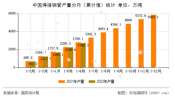 中国焊接钢管产量分月(累计值)统计 中国焊接钢管产量分月(累计值)统计