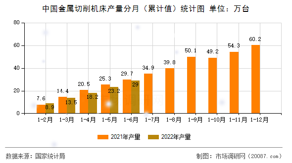中国金属切削机床产量分月（累计值）统计图
