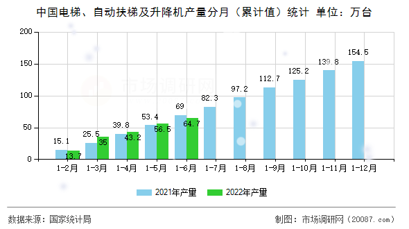 中国电梯、自动扶梯及升降机产量分月（累计值）统计