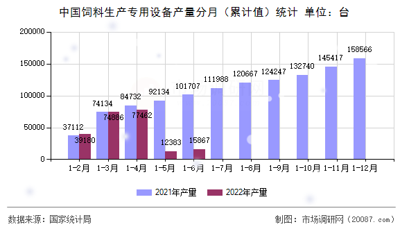 中国饲料生产专用设备产量分月（累计值）统计