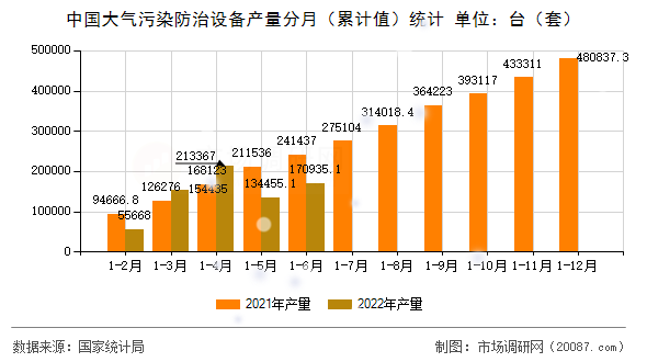 中国大气污染防治设备产量分月(累计值)统计 中国大气污染防治设备产量分月(累计值)统计