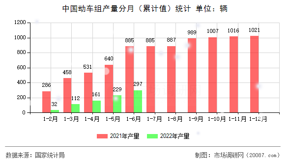 中国动车组产量分月（累计值）统计