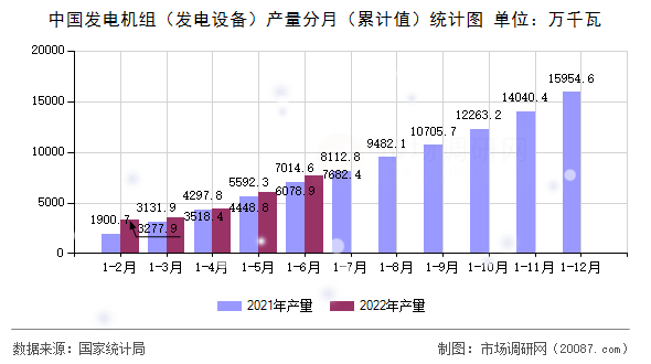 中国发电机组（发电设备）产量分月（累计值）统计图