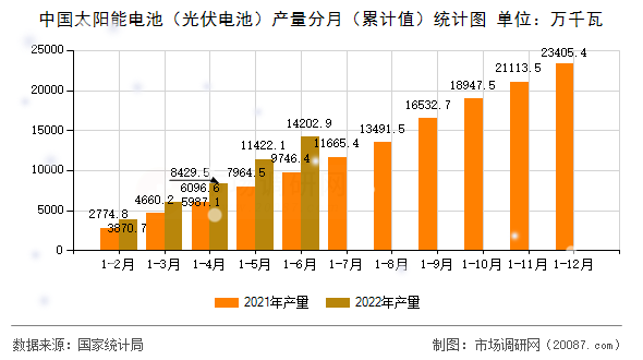 中国太阳能电池（光伏电池）产量分月（累计值）统计图