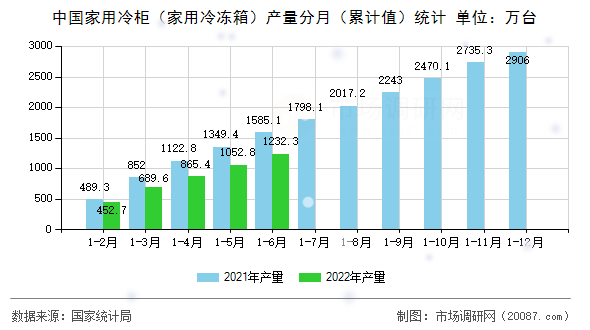 中国家用冷柜（家用冷冻箱）产量分月（累计值）统计