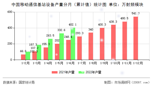 中国移动通信基站设备产量分月(累计值)统计图 中国移动通信基站设备产量分月(累计值)统计图