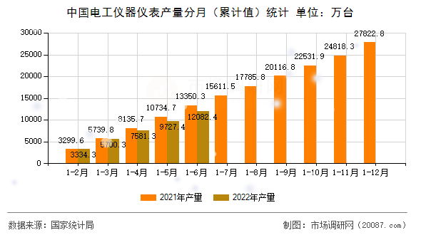 中国电工仪器仪表产量分月（累计值）统计
