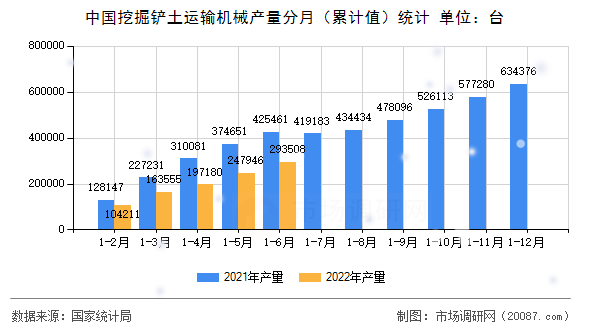 中国挖掘铲土运输机械产量分月(累计值)统计 中国挖掘铲土运输机械产量分月(累计值)统计