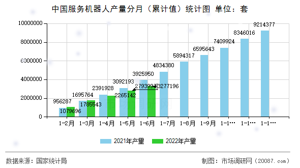 中国服务机器人产量分月(累计值)统计图 中国服务机器人产量分月(累计值)统计图