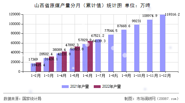 山西省原煤产量分月(累计值)统计图 山西省原煤产量分月(累计值)统计图