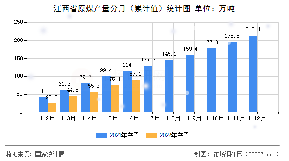 江西省原煤产量分月（累计值）统计图