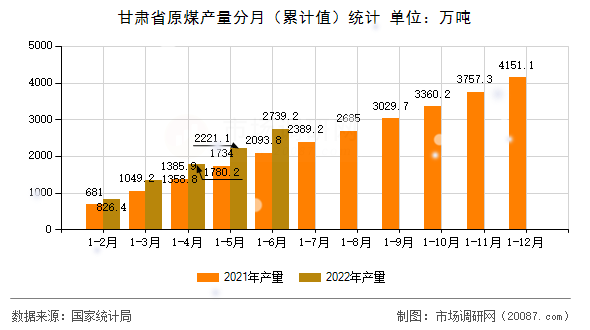 甘肃省原煤产量分月(累计值)统计 甘肃省原煤产量分月(累计值)统计