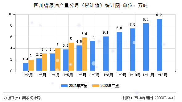 四川省原油产量分月（累计值）统计图