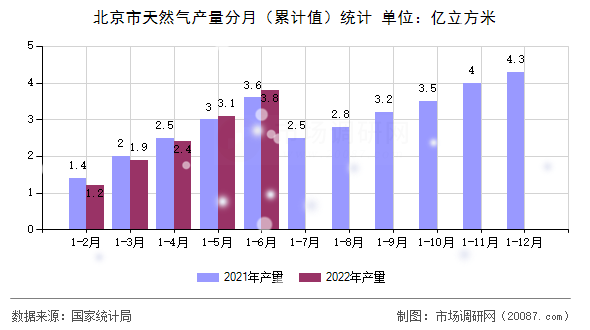 北京市天然气产量分月（累计值）统计