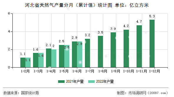 河北省天然气产量分月(累计值)统计图 河北省天然气产量分月(累计值)统计图