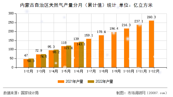 内蒙古自治区天然气产量分月（累计值）统计