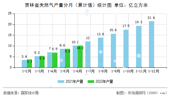 吉林省天然气产量分月（累计值）统计图