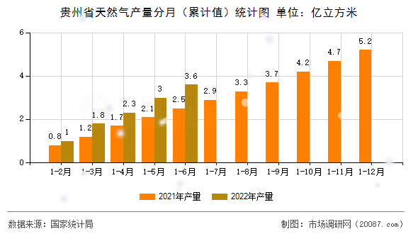 贵州省天然气产量分月（累计值）统计图