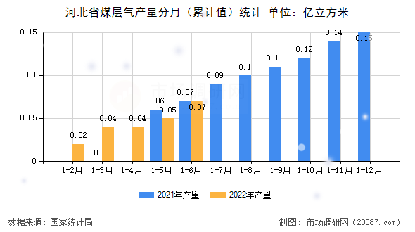 河北省煤层气产量分月（累计值）统计