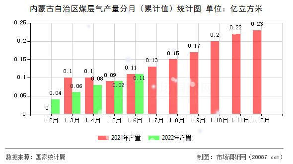 内蒙古自治区煤层气产量分月（累计值）统计图