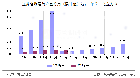 江苏省煤层气产量分月（累计值）统计