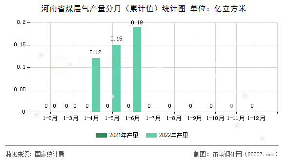 河南省煤层气产量分月（累计值）统计图