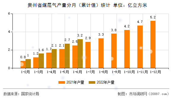 贵州省煤层气产量分月(累计值)统计 贵州省煤层气产量分月(累计值)统计