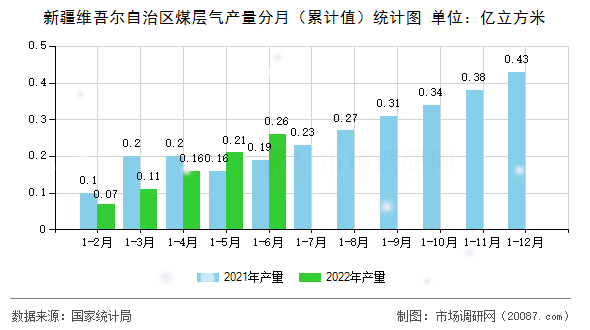 新疆维吾尔自治区煤层气产量分月（累计值）统计图