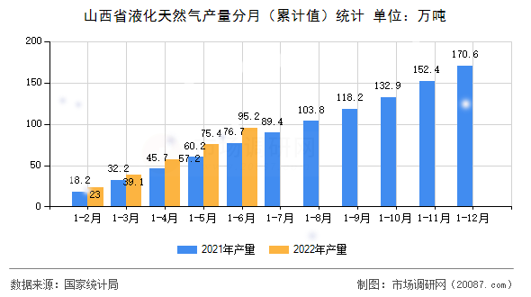 山西省液化天然气产量分月(累计值)统计 山西省液化天然气产量分月(累计值)统计