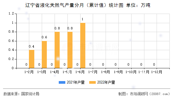 辽宁省液化天然气产量分月（累计值）统计图