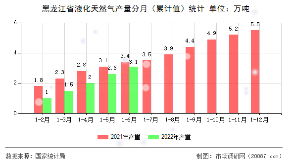 黑龙江省液化天然气产量分月(累计值)统计 黑龙江省液化天然气产量分月(累计值)统计
