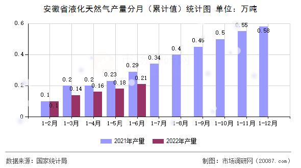 安徽省液化天然气产量分月(累计值)统计图 安徽省液化天然气产量分月(累计值)统计图