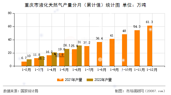 重庆市液化天然气产量分月（累计值）统计图