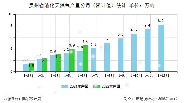 贵州省液化天然气产量分月（累计值）统计